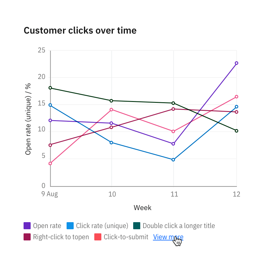 Legends default to a maximum of two lines. "View more" may expand to 30 percent of the chart.